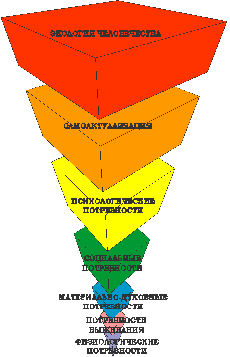  Рис.1. Пирамида потребностей