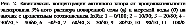 Подпись: Рис. 2. Зависимость концентрации активного хлора от продолжительности электролиза 3%-ного раствора поваренной соли (а) и морской воды (б) на анодах с процентным соотношением Ir/Ru: 1 – 0/100; 2 – 10/90; 3 – 20/80; 4 - 30/70; 5 – 40/60; 6 – 50/50; 7 – 60/40; 8 – 70/30; 9 – 80/20; 10 – 90/10; 11 – 100/0