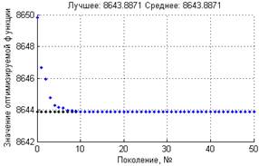 Описание: C:\Users\днс\Dropbox\Work\thesis\GA\0 itt\doc1\exp1bestmean.tif