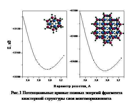 Подпись:    Рис.1 Потенциальные кривые полных энергий фрагмента кластерной структуры слоя монтмориллонита  